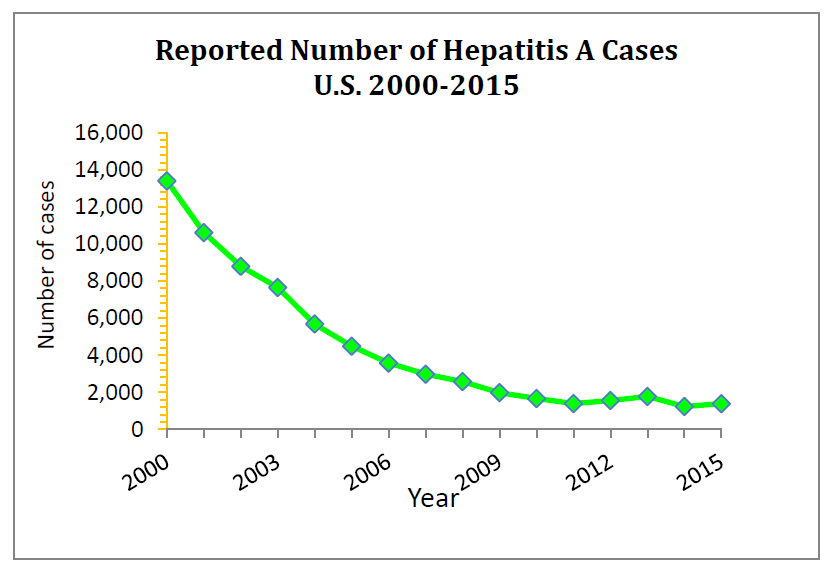 Reported number of Hep A cases in the US. For an explanation of the graph, call (253) 798-6410
